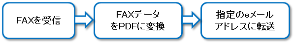 FAXを受信し PDFに変換し 指定のeメールアドレスに転送